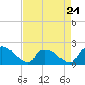 Tide chart for Socastee Bridge, South Carolina on 2024/04/24