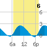 Tide chart for Socastee Bridge, South Carolina on 2024/04/6