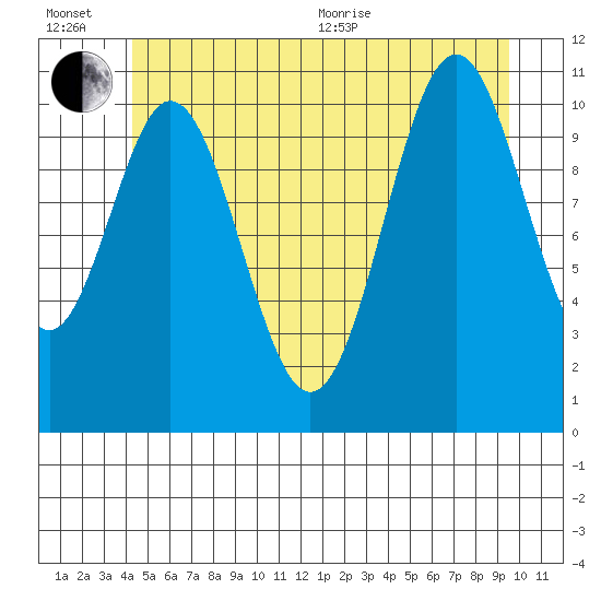 Tide Chart for 2022/07/6