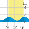 Tide chart for Soldier Key, Biscayne Bay, Florida on 2023/09/11