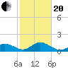 Tide chart for Sombrero Key, Hawk Channel, Florida on 2021/01/20