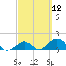 Tide chart for Sombrero Key, Hawk Channel, Florida on 2021/03/12