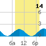 Tide chart for Sombrero Key, Hawk Channel, Florida on 2021/03/14