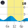 Tide chart for Sombrero Key, Hawk Channel, Florida on 2021/06/10