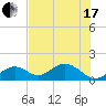 Tide chart for Sombrero Key, Hawk Channel, Florida on 2021/06/17
