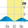 Tide chart for Sombrero Key, Hawk Channel, Florida on 2021/06/20