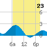 Tide chart for Sombrero Key, Hawk Channel, Florida on 2021/06/23