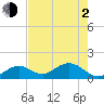 Tide chart for Sombrero Key, Hawk Channel, Florida on 2021/06/2