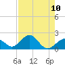 Tide chart for Sombrero Key, Hawk Channel, Florida on 2021/08/10