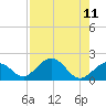 Tide chart for Sombrero Key, Hawk Channel, Florida on 2021/08/11