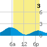 Tide chart for Sombrero Key, Hawk Channel, Florida on 2021/08/3