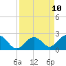 Tide chart for Sombrero Key, Hawk Channel, Florida on 2021/09/10