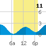 Tide chart for Sombrero Key, Hawk Channel, Florida on 2021/09/11