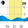 Tide chart for Sombrero Key, Hawk Channel, Florida on 2021/09/28