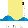 Tide chart for Sombrero Key, Hawk Channel, Florida on 2021/09/3