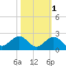 Tide chart for Sombrero Key, Hawk Channel, Florida on 2021/11/1