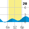 Tide chart for Sombrero Key, Hawk Channel, Florida on 2021/12/20