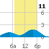 Tide chart for Sombrero Key, Hawk Channel, florida on 2022/01/11