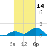 Tide chart for Sombrero Key, Hawk Channel, florida on 2022/01/14