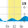 Tide chart for Sombrero Key, Hawk Channel, florida on 2022/01/19