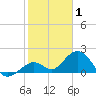 Tide chart for Sombrero Key, Hawk Channel, florida on 2022/01/1