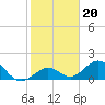 Tide chart for Sombrero Key, Hawk Channel, florida on 2022/01/20