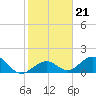 Tide chart for Sombrero Key, Hawk Channel, florida on 2022/01/21