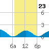 Tide chart for Sombrero Key, Hawk Channel, florida on 2022/01/23