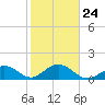 Tide chart for Sombrero Key, Hawk Channel, florida on 2022/01/24