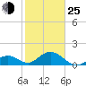 Tide chart for Sombrero Key, Hawk Channel, florida on 2022/01/25
