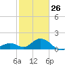 Tide chart for Sombrero Key, Hawk Channel, florida on 2022/01/26