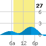 Tide chart for Sombrero Key, Hawk Channel, florida on 2022/01/27