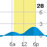 Tide chart for Sombrero Key, Hawk Channel, florida on 2022/01/28