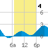 Tide chart for Sombrero Key, Hawk Channel, florida on 2022/01/4