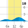 Tide chart for Sombrero Key, Hawk Channel, Florida on 2022/02/10