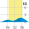 Tide chart for Sombrero Key, Hawk Channel, Florida on 2022/02/11