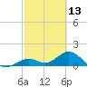 Tide chart for Sombrero Key, Hawk Channel, Florida on 2022/02/13