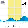 Tide chart for Sombrero Key, Hawk Channel, Florida on 2022/02/16