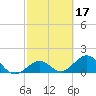 Tide chart for Sombrero Key, Hawk Channel, Florida on 2022/02/17