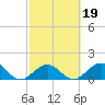 Tide chart for Sombrero Key, Hawk Channel, Florida on 2022/02/19