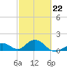 Tide chart for Sombrero Key, Hawk Channel, Florida on 2022/02/22