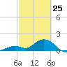Tide chart for Sombrero Key, Hawk Channel, Florida on 2022/02/25