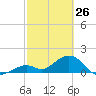 Tide chart for Sombrero Key, Hawk Channel, Florida on 2022/02/26