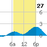 Tide chart for Sombrero Key, Hawk Channel, Florida on 2022/02/27