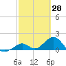 Tide chart for Sombrero Key, Hawk Channel, Florida on 2022/02/28