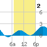 Tide chart for Sombrero Key, Hawk Channel, Florida on 2022/02/2
