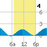 Tide chart for Sombrero Key, Hawk Channel, Florida on 2022/02/4