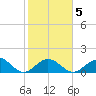 Tide chart for Sombrero Key, Hawk Channel, Florida on 2022/02/5