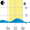 Tide chart for Sombrero Key, Hawk Channel, Florida on 2022/02/8