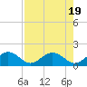 Tide chart for Sombrero Key, Hawk Channel, florida on 2022/07/19
